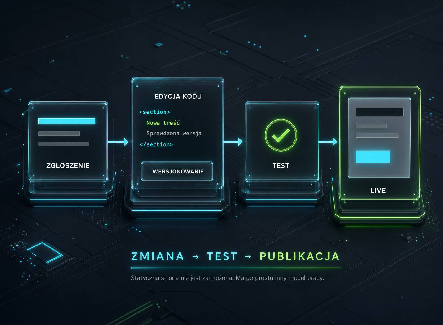 Wizualizacja procesu zmiany treści od zgłoszenia przez wersjonowanie do publikacji